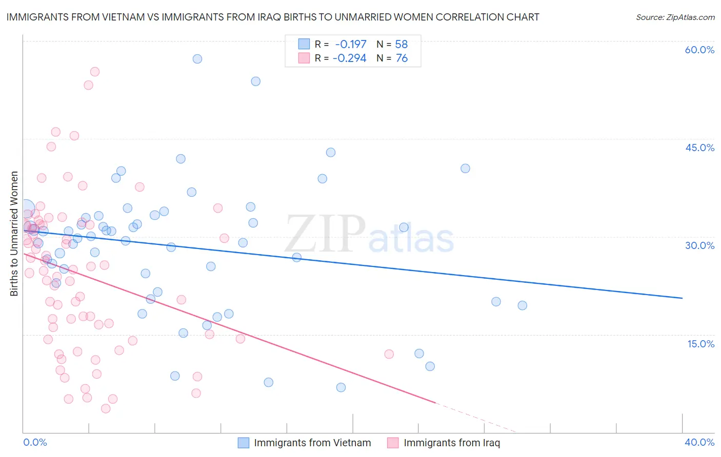 Immigrants from Vietnam vs Immigrants from Iraq Births to Unmarried Women