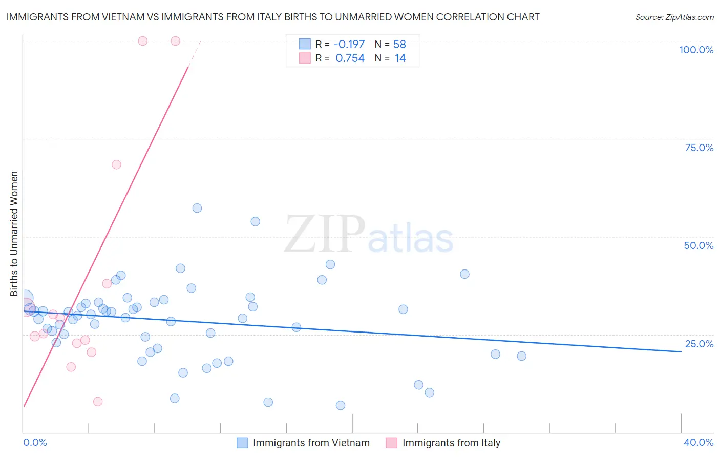 Immigrants from Vietnam vs Immigrants from Italy Births to Unmarried Women