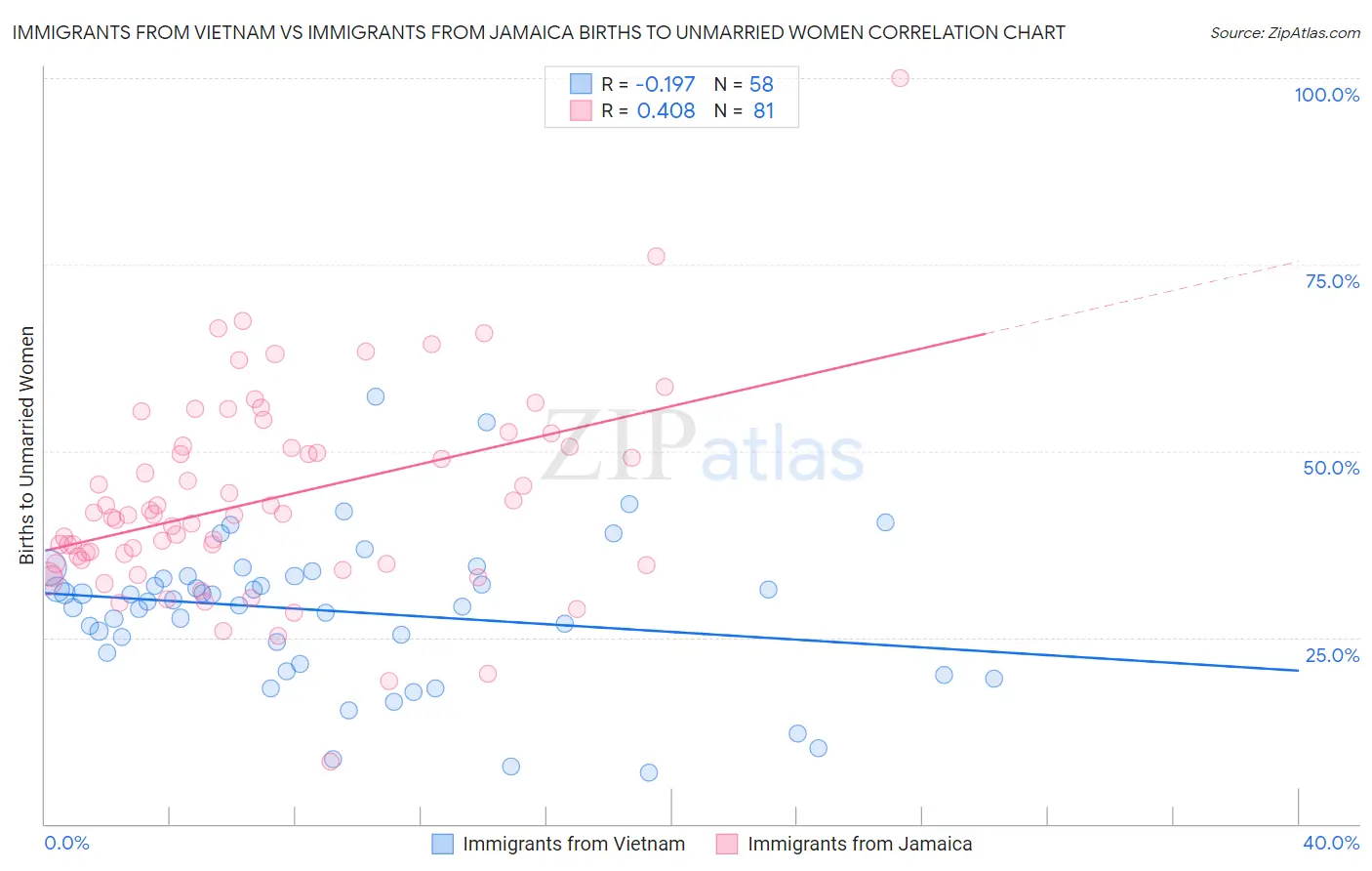 Immigrants from Vietnam vs Immigrants from Jamaica Births to Unmarried Women