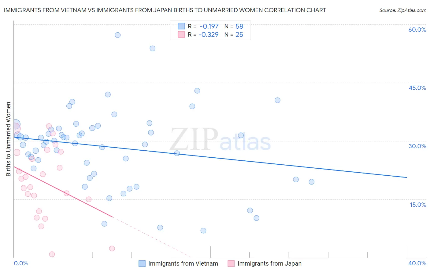 Immigrants from Vietnam vs Immigrants from Japan Births to Unmarried Women