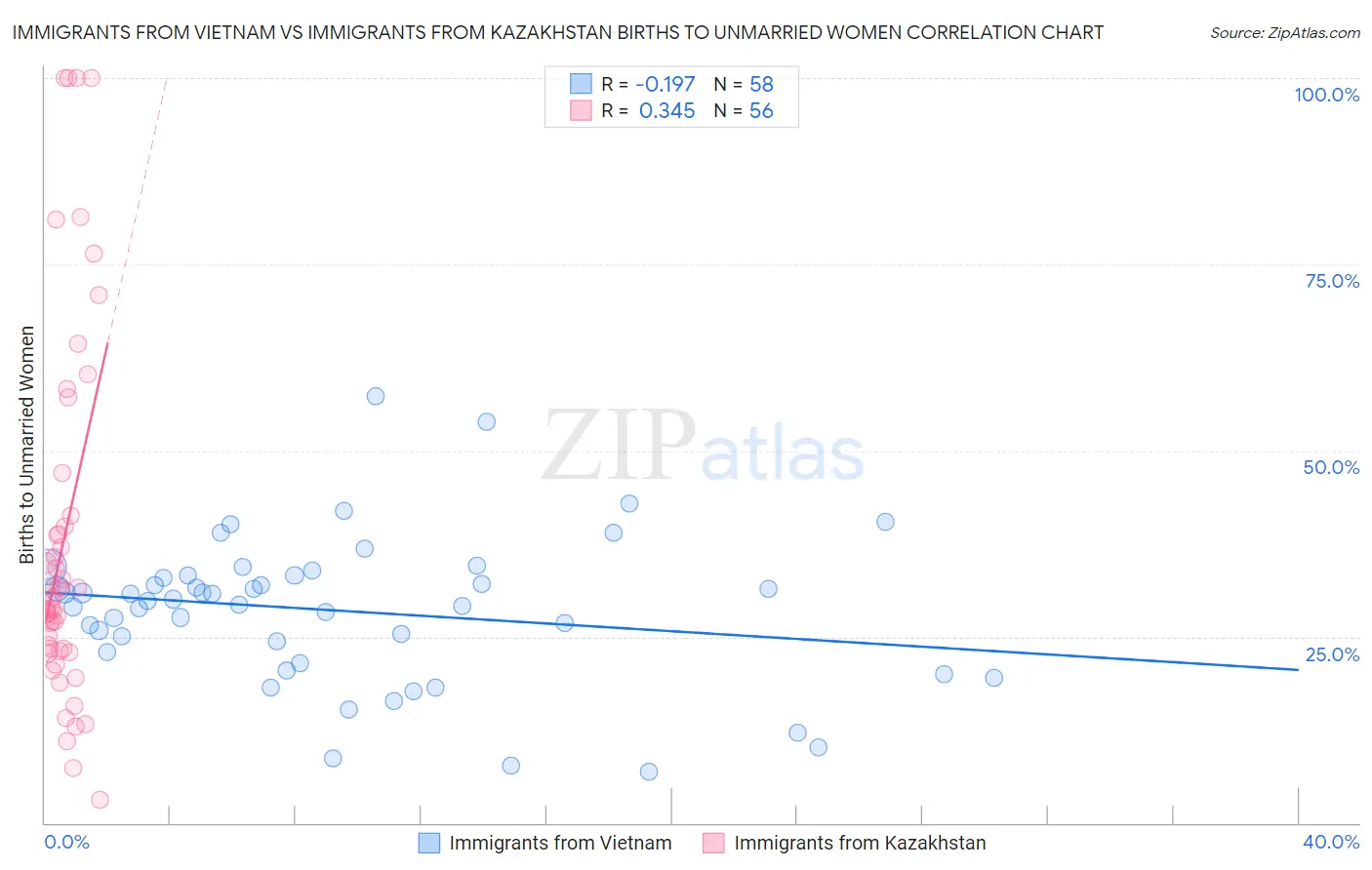 Immigrants from Vietnam vs Immigrants from Kazakhstan Births to Unmarried Women