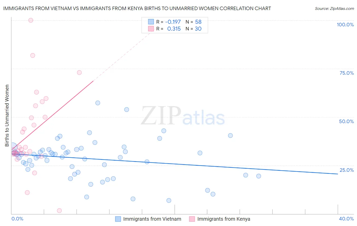 Immigrants from Vietnam vs Immigrants from Kenya Births to Unmarried Women