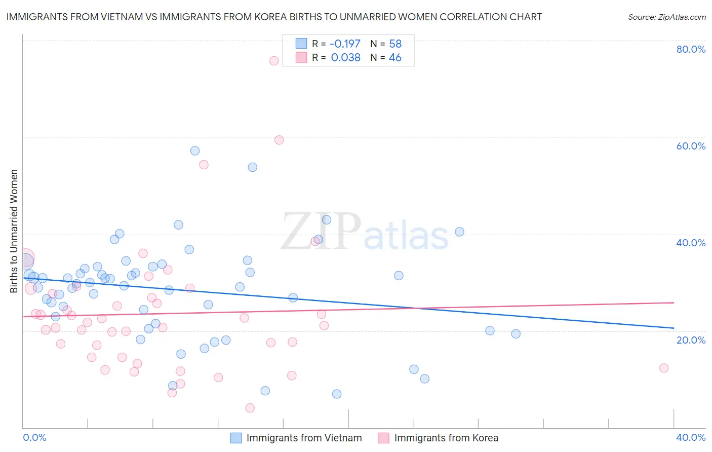 Immigrants from Vietnam vs Immigrants from Korea Births to Unmarried Women