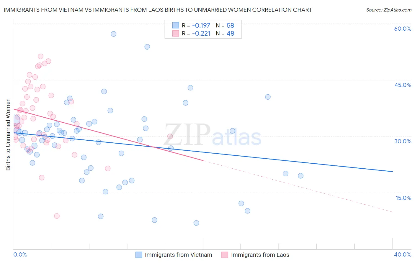 Immigrants from Vietnam vs Immigrants from Laos Births to Unmarried Women