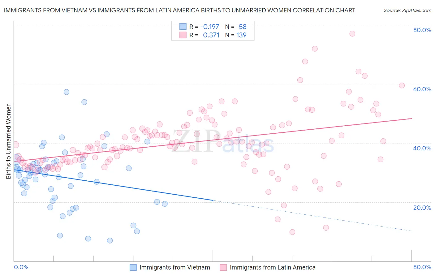 Immigrants from Vietnam vs Immigrants from Latin America Births to Unmarried Women