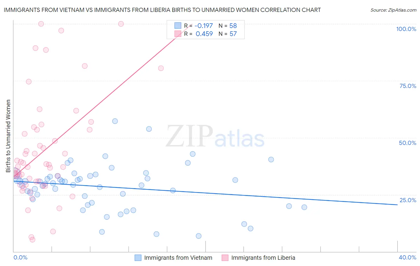 Immigrants from Vietnam vs Immigrants from Liberia Births to Unmarried Women