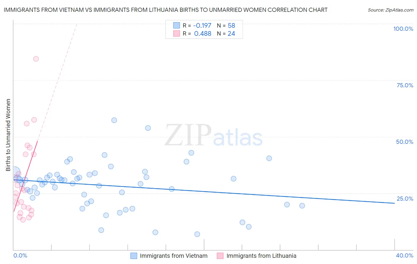 Immigrants from Vietnam vs Immigrants from Lithuania Births to Unmarried Women