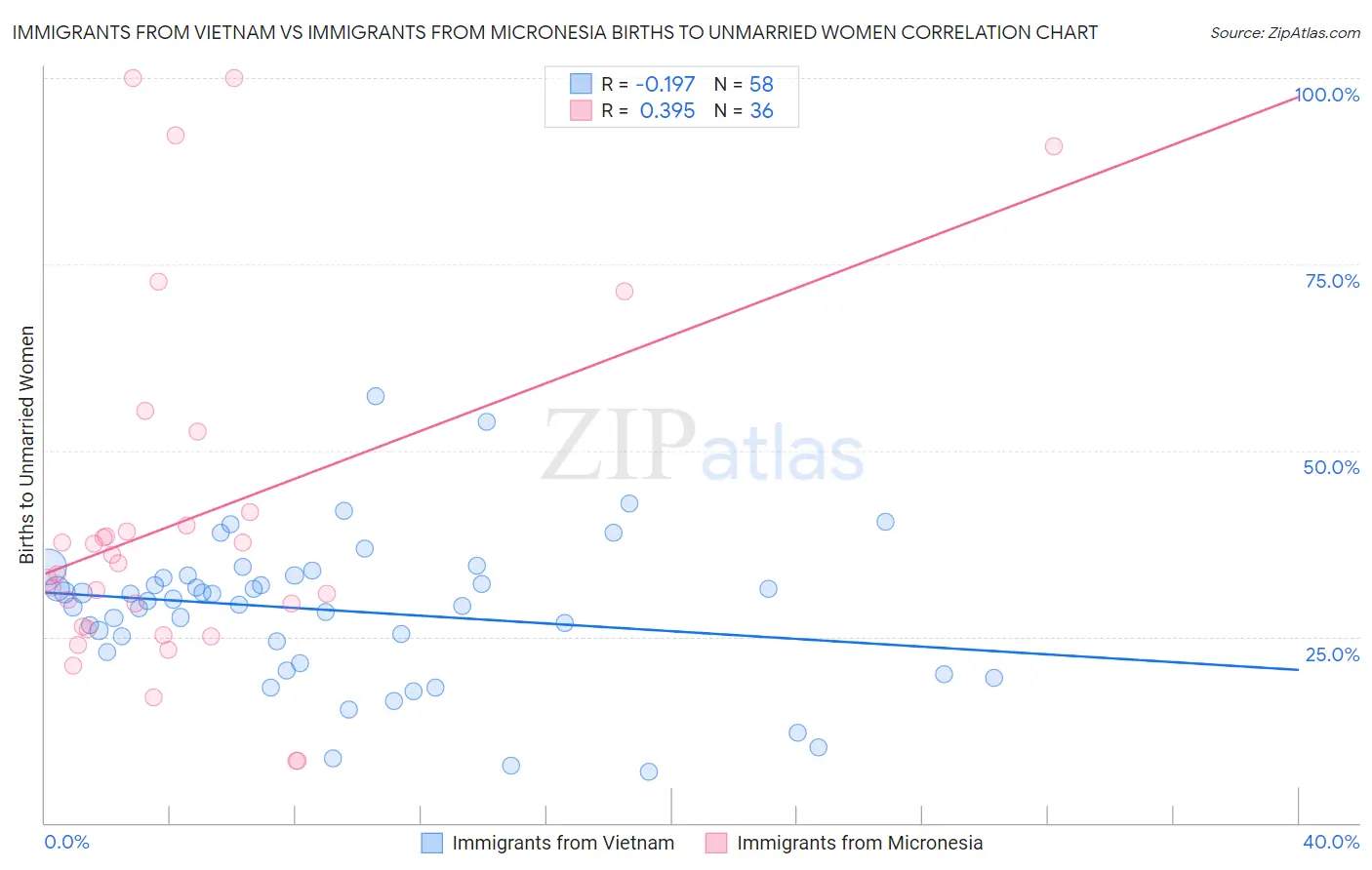 Immigrants from Vietnam vs Immigrants from Micronesia Births to Unmarried Women