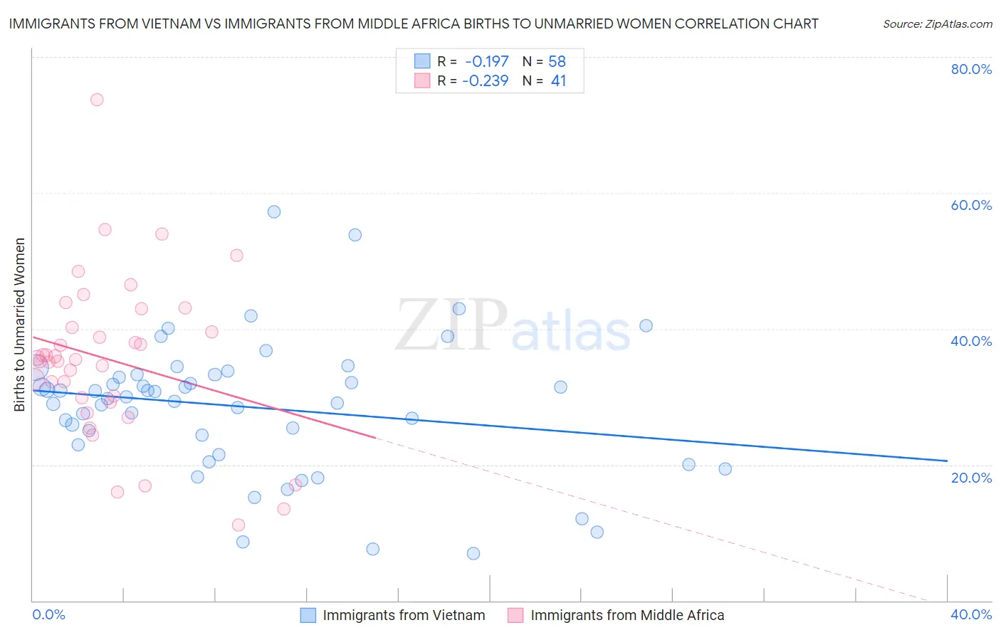 Immigrants from Vietnam vs Immigrants from Middle Africa Births to Unmarried Women