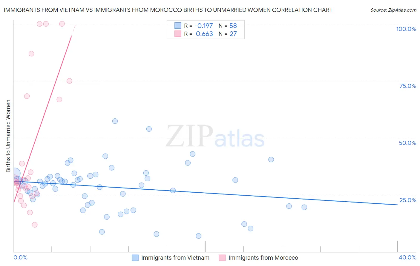 Immigrants from Vietnam vs Immigrants from Morocco Births to Unmarried Women