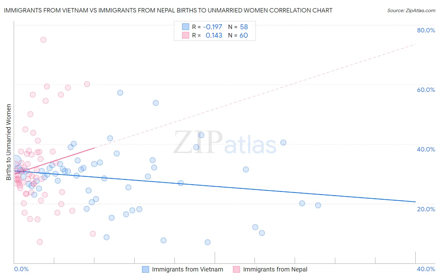 Immigrants from Vietnam vs Immigrants from Nepal Births to Unmarried Women