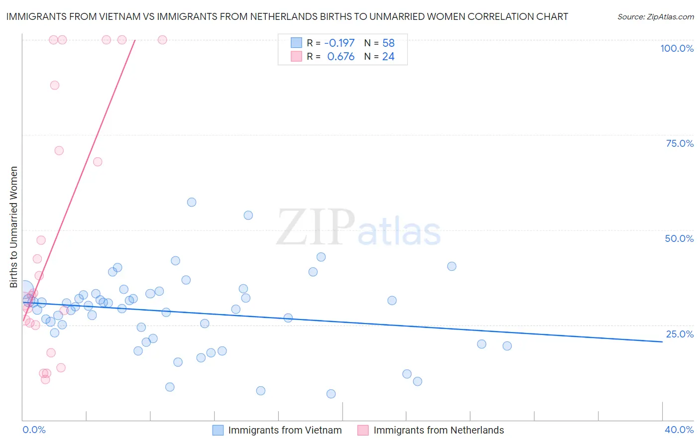 Immigrants from Vietnam vs Immigrants from Netherlands Births to Unmarried Women