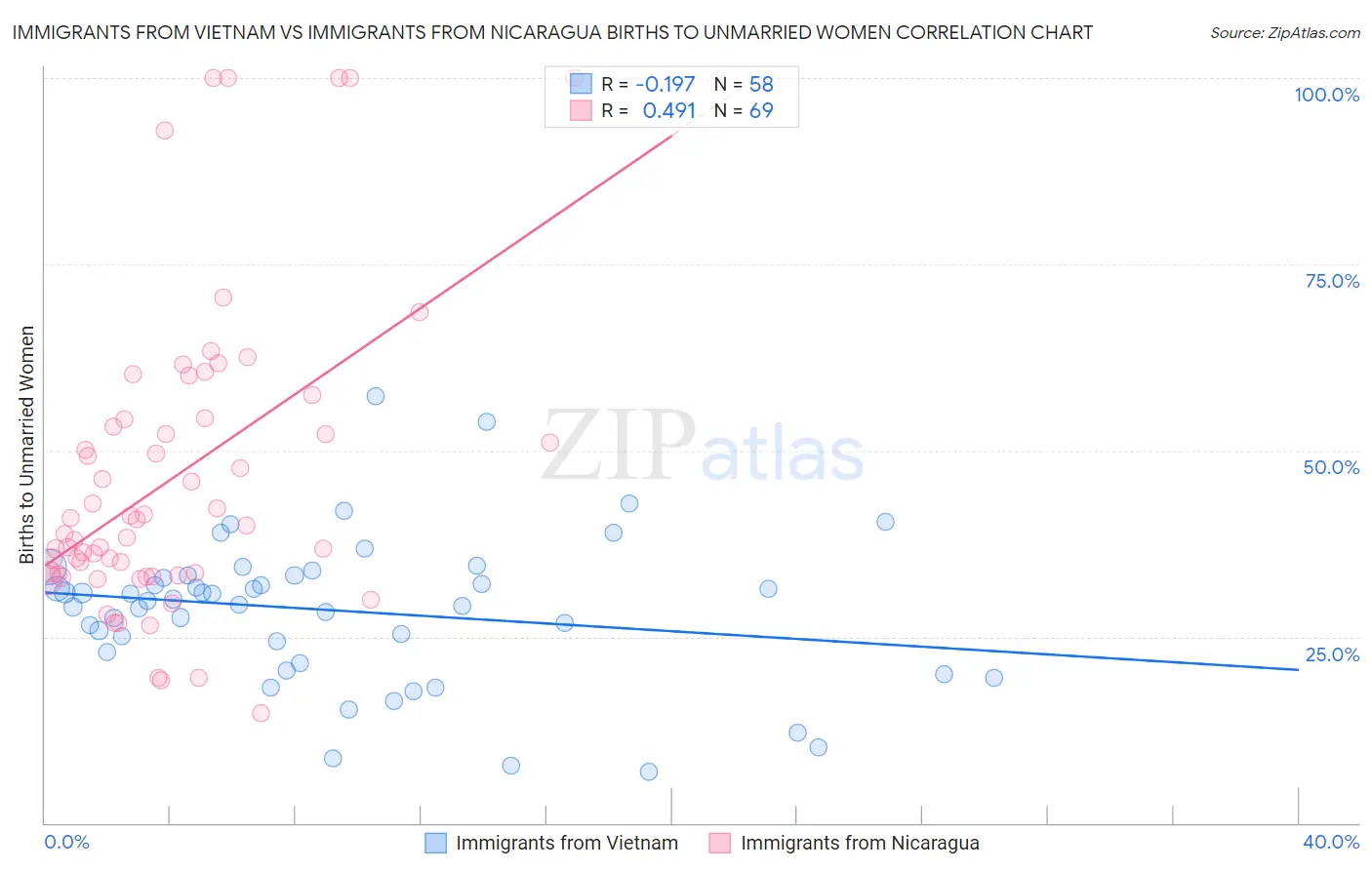 Immigrants from Vietnam vs Immigrants from Nicaragua Births to Unmarried Women