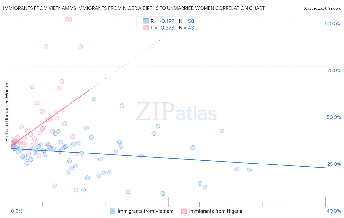 Immigrants from Vietnam vs Immigrants from Nigeria Births to Unmarried Women