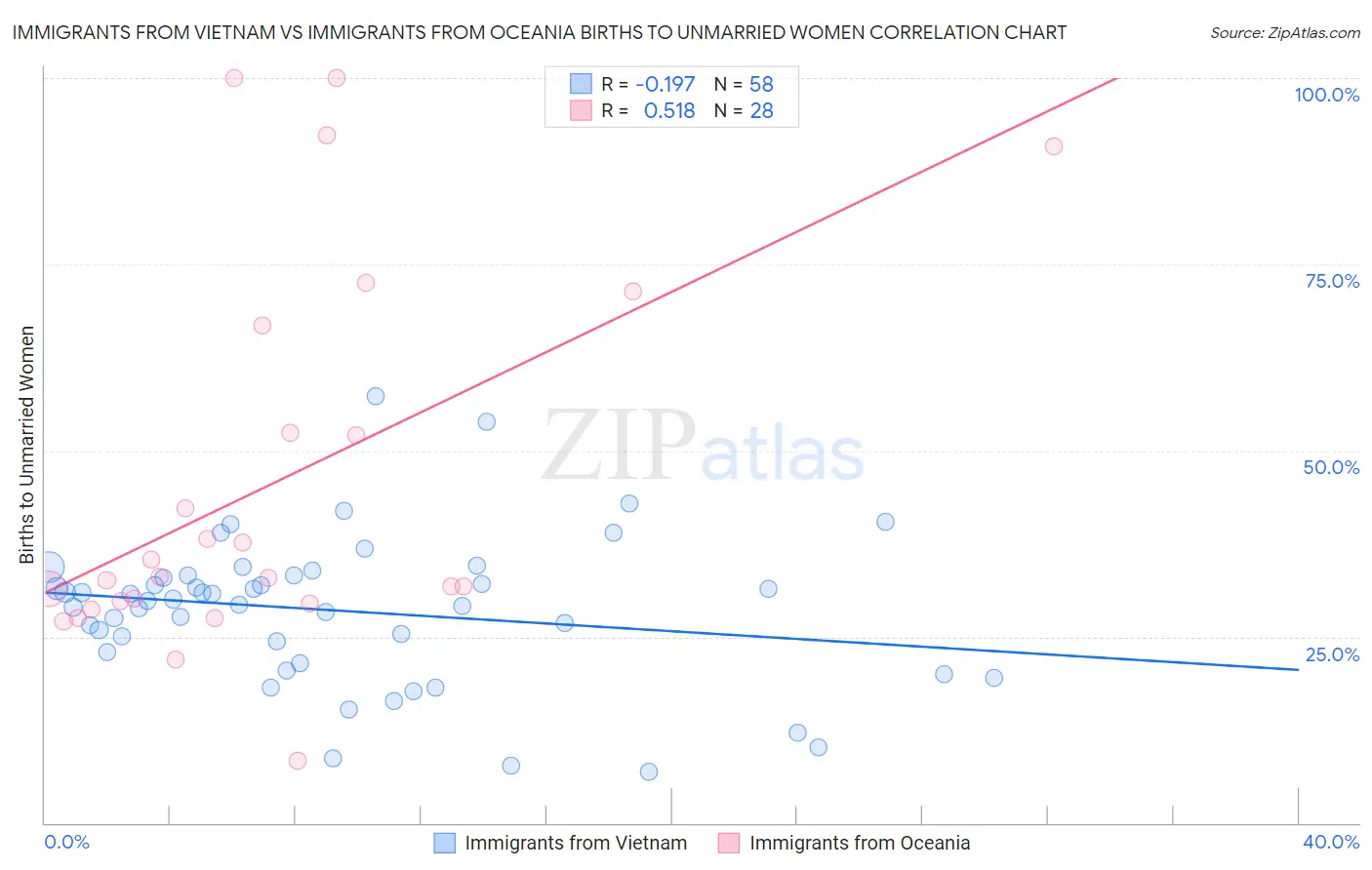 Immigrants from Vietnam vs Immigrants from Oceania Births to Unmarried Women