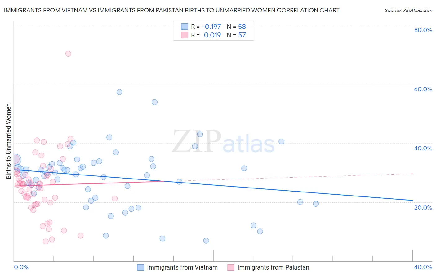 Immigrants from Vietnam vs Immigrants from Pakistan Births to Unmarried Women