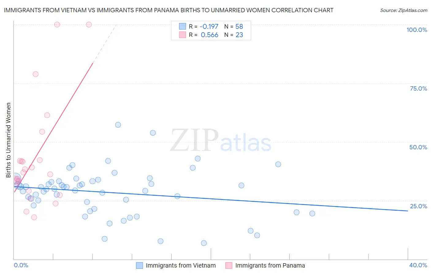 Immigrants from Vietnam vs Immigrants from Panama Births to Unmarried Women