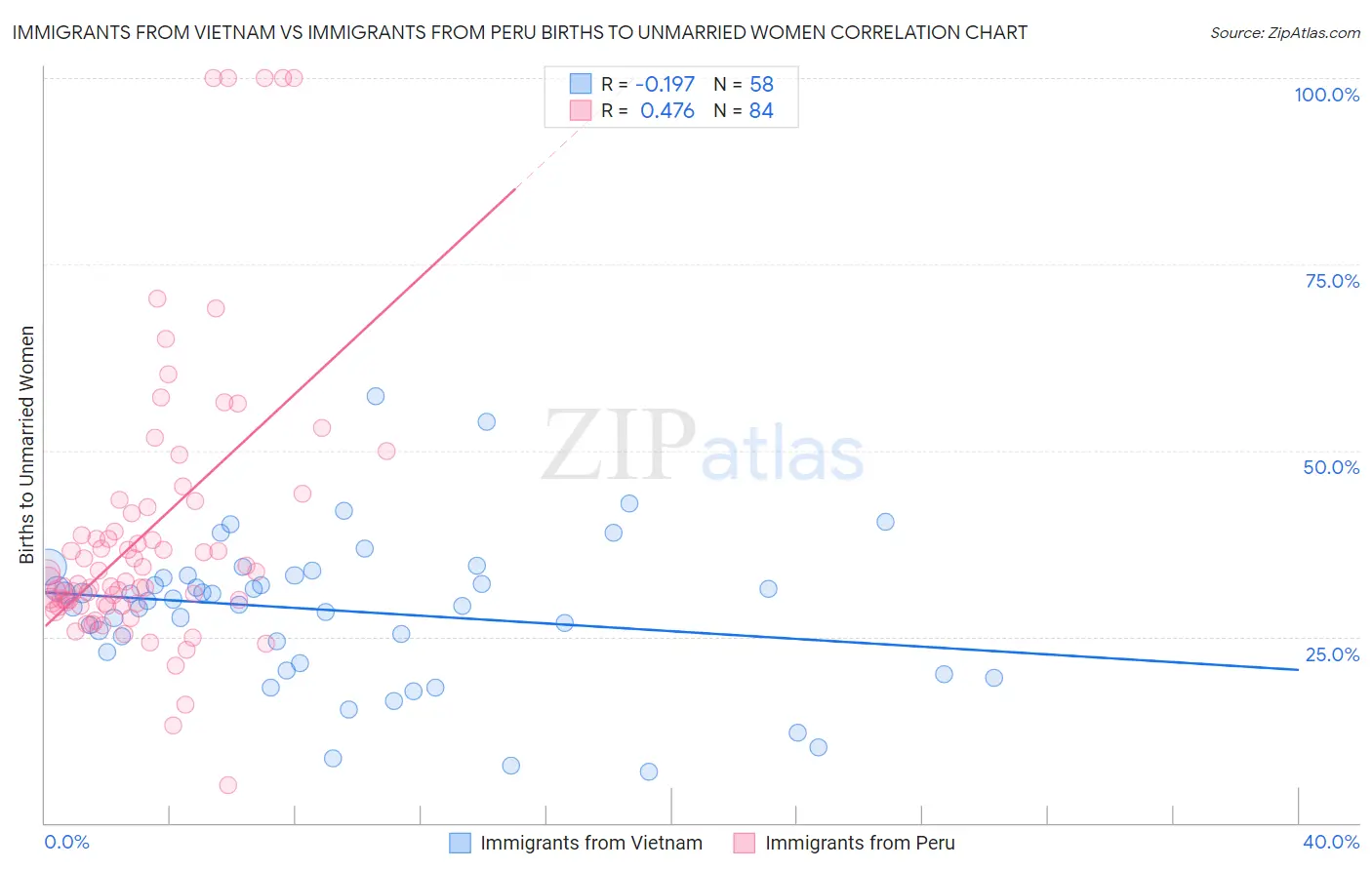 Immigrants from Vietnam vs Immigrants from Peru Births to Unmarried Women