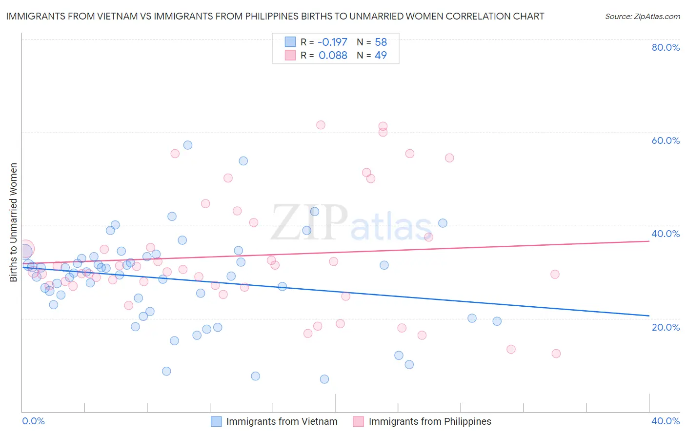 Immigrants from Vietnam vs Immigrants from Philippines Births to Unmarried Women