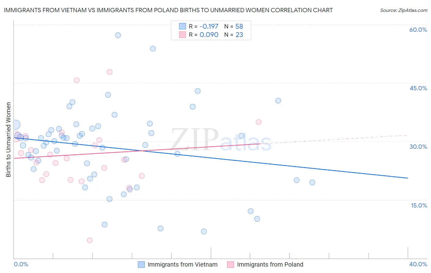 Immigrants from Vietnam vs Immigrants from Poland Births to Unmarried Women