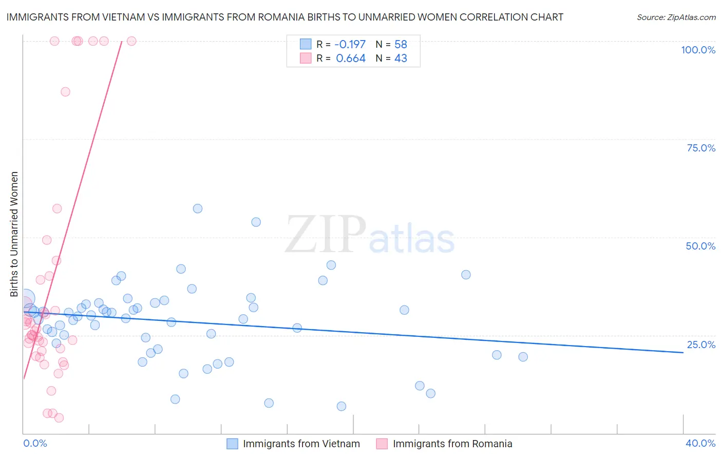 Immigrants from Vietnam vs Immigrants from Romania Births to Unmarried Women