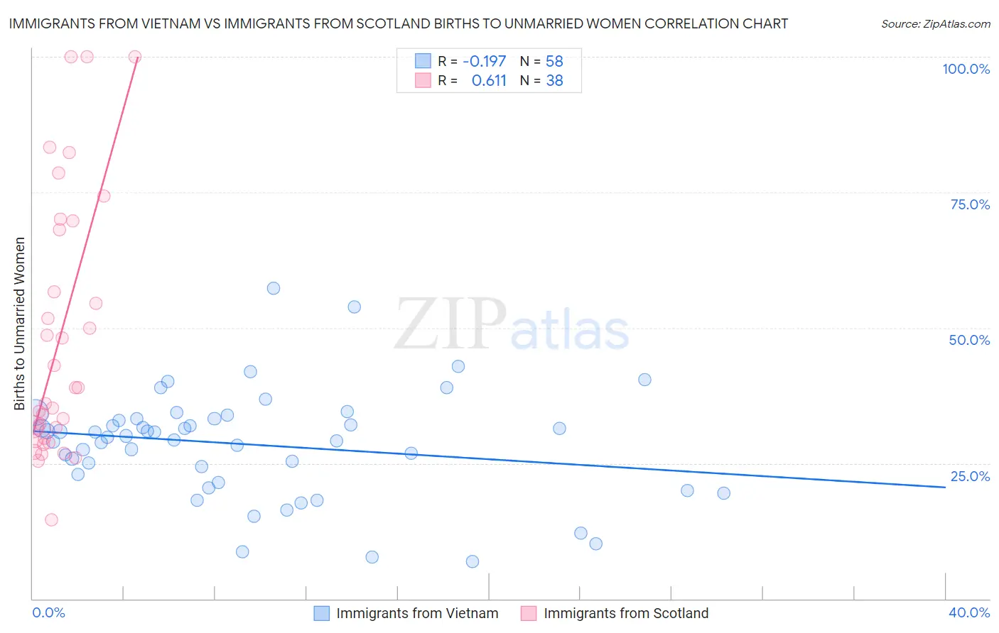 Immigrants from Vietnam vs Immigrants from Scotland Births to Unmarried Women