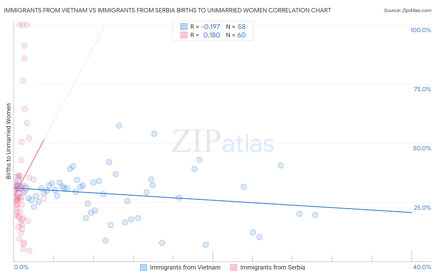 Immigrants from Vietnam vs Immigrants from Serbia Births to Unmarried Women