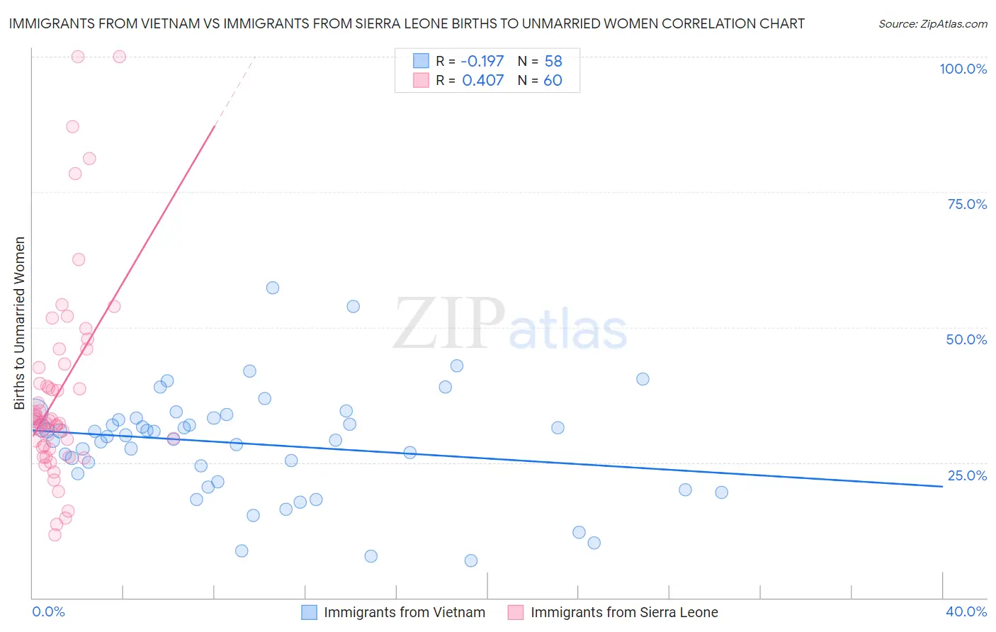 Immigrants from Vietnam vs Immigrants from Sierra Leone Births to Unmarried Women