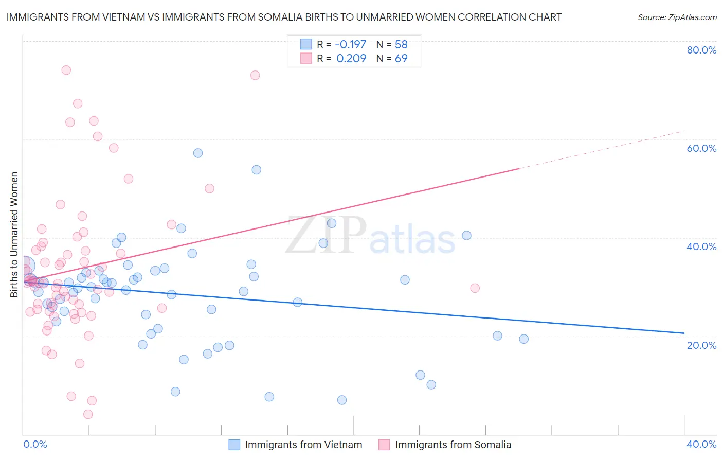 Immigrants from Vietnam vs Immigrants from Somalia Births to Unmarried Women