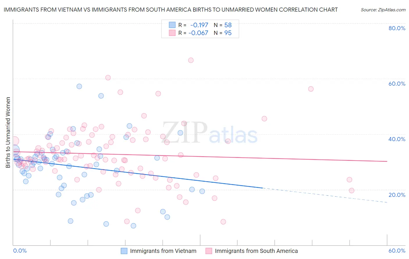 Immigrants from Vietnam vs Immigrants from South America Births to Unmarried Women