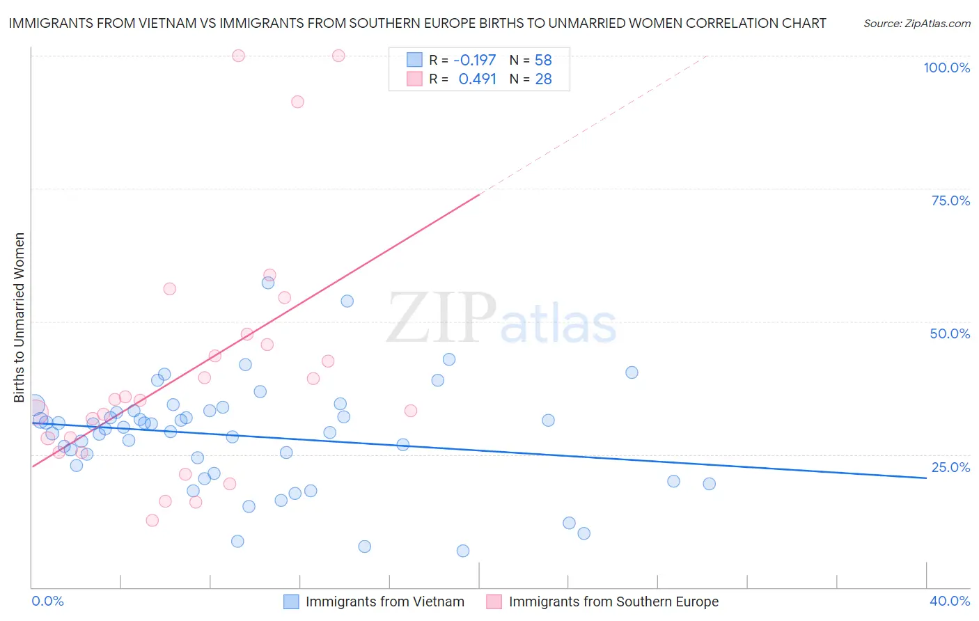 Immigrants from Vietnam vs Immigrants from Southern Europe Births to Unmarried Women