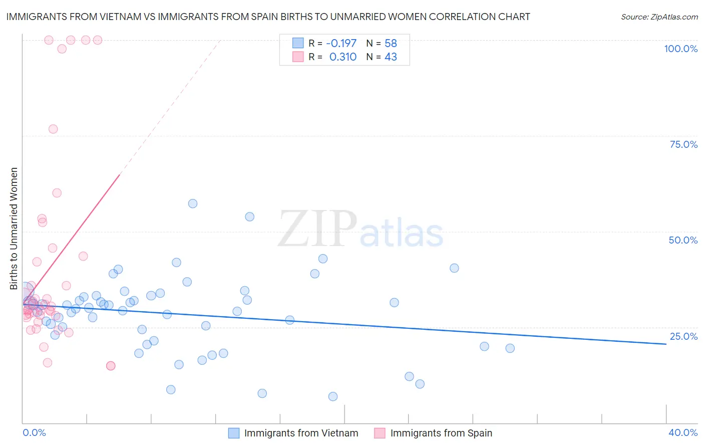 Immigrants from Vietnam vs Immigrants from Spain Births to Unmarried Women