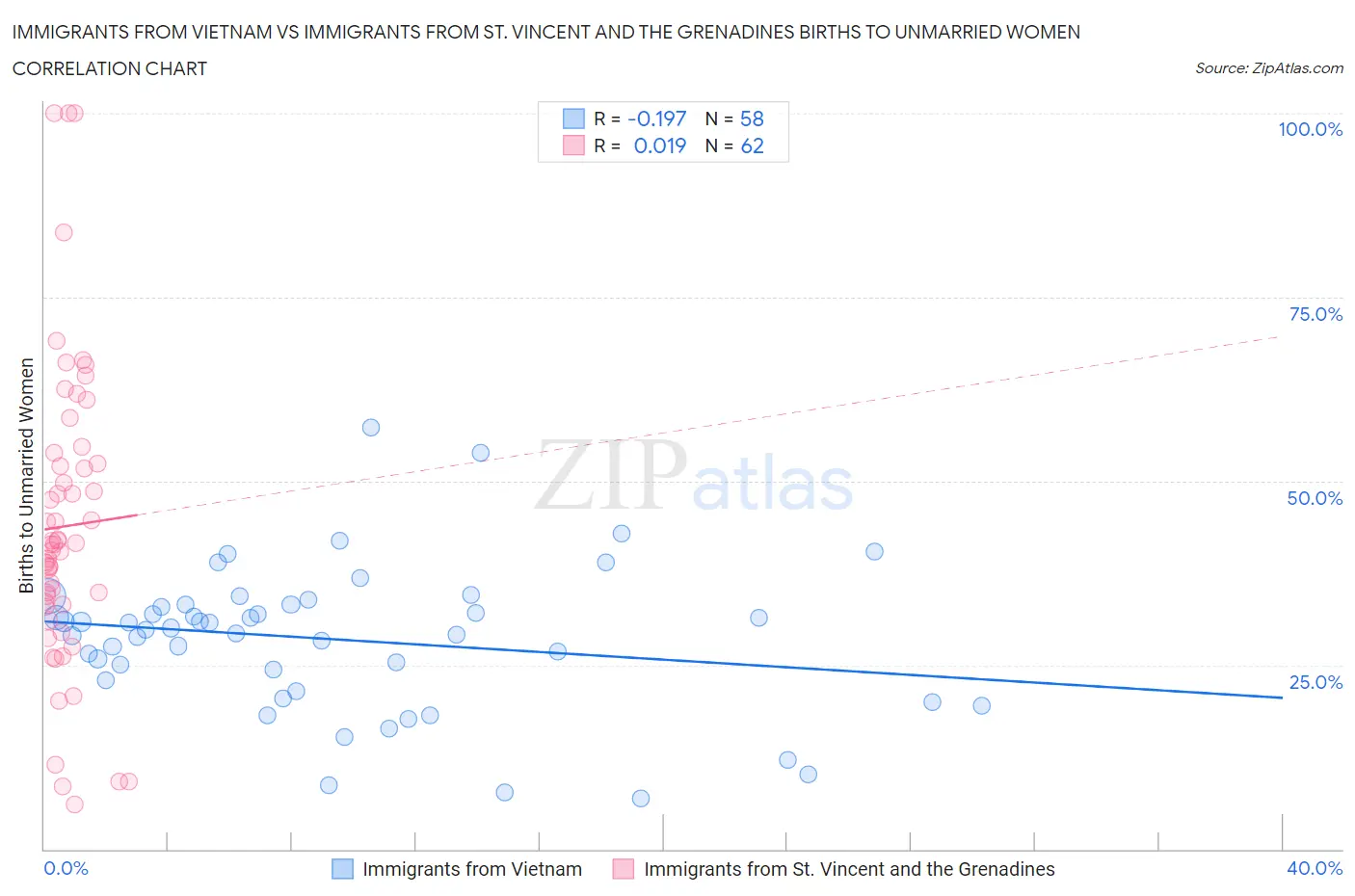 Immigrants from Vietnam vs Immigrants from St. Vincent and the Grenadines Births to Unmarried Women