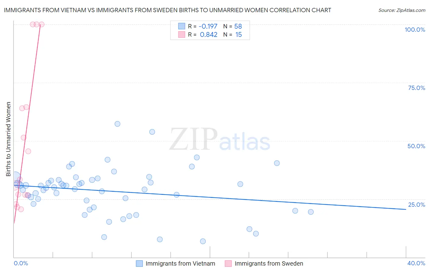 Immigrants from Vietnam vs Immigrants from Sweden Births to Unmarried Women