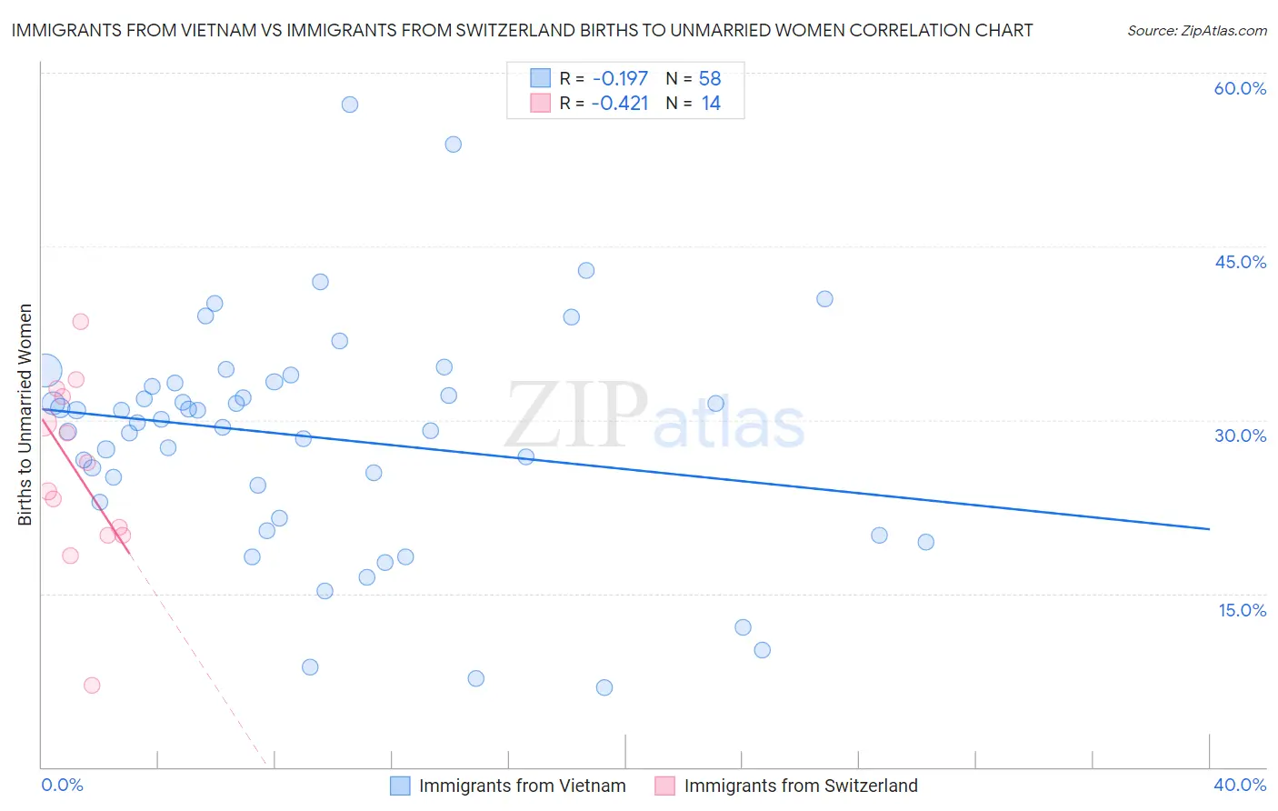 Immigrants from Vietnam vs Immigrants from Switzerland Births to Unmarried Women