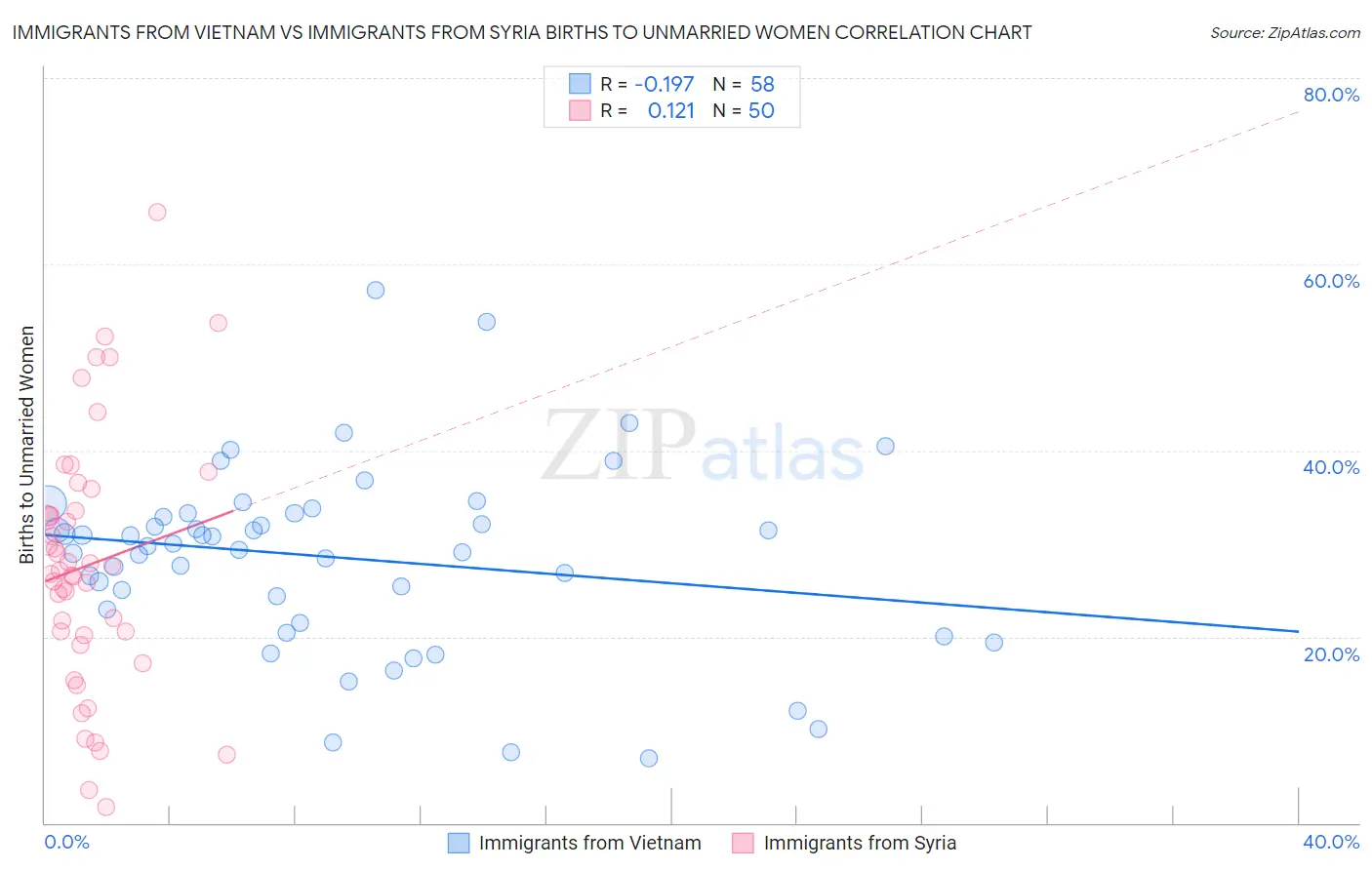 Immigrants from Vietnam vs Immigrants from Syria Births to Unmarried Women