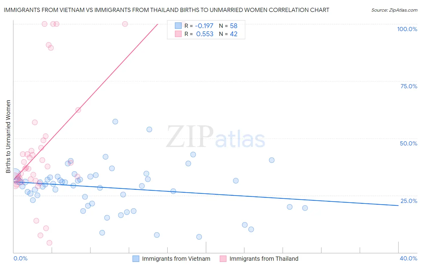 Immigrants from Vietnam vs Immigrants from Thailand Births to Unmarried Women