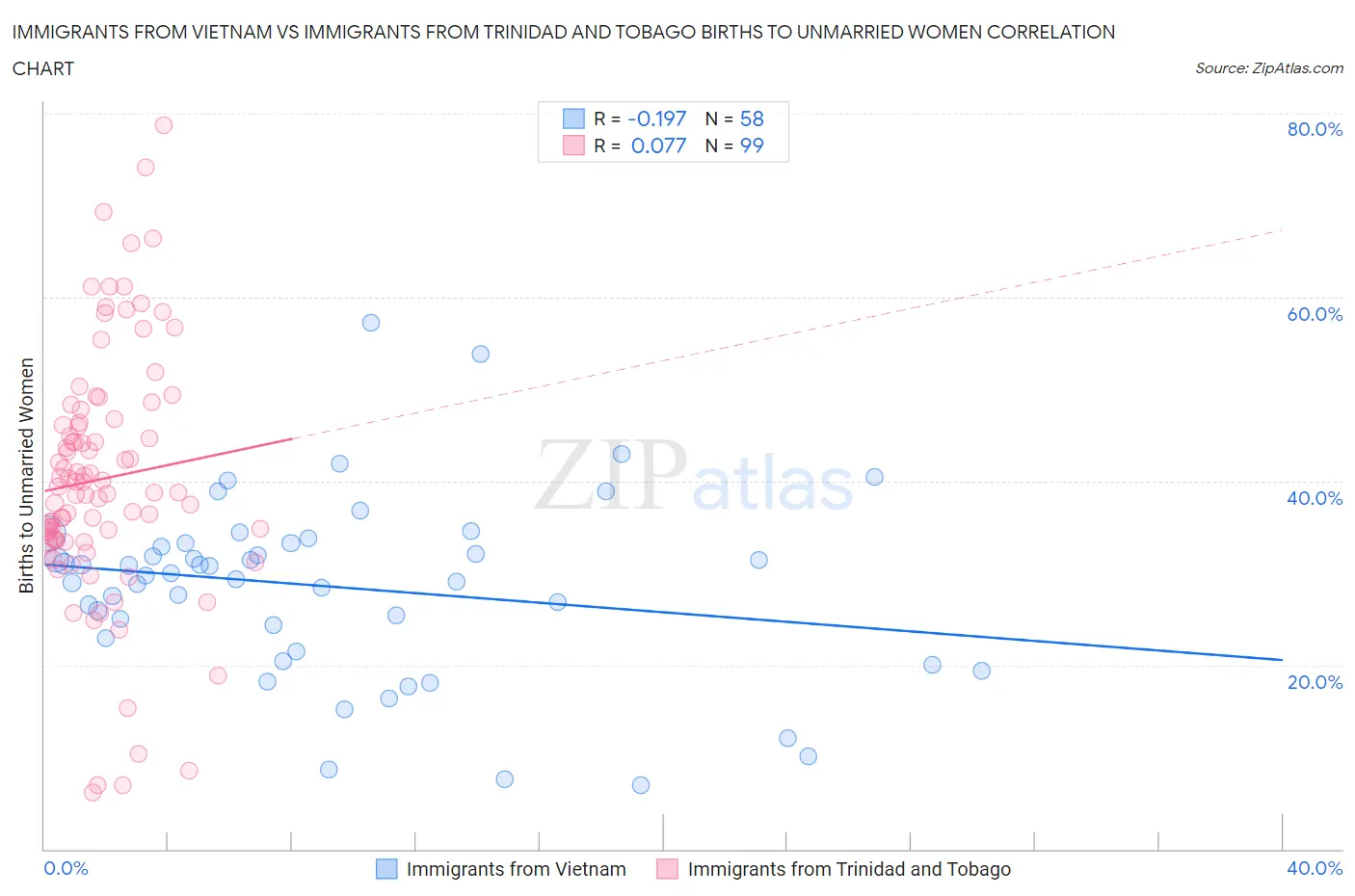 Immigrants from Vietnam vs Immigrants from Trinidad and Tobago Births to Unmarried Women