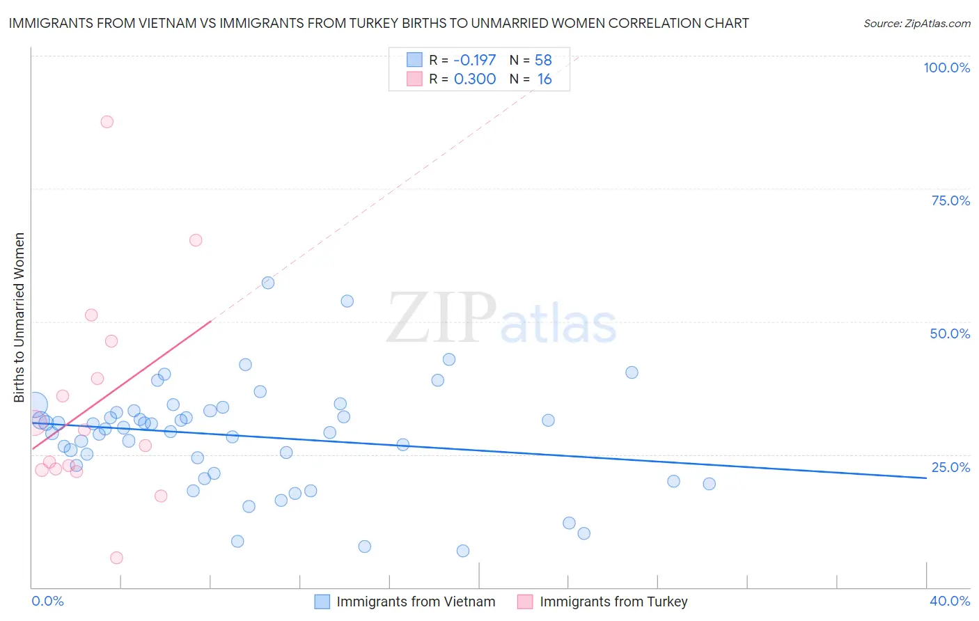 Immigrants from Vietnam vs Immigrants from Turkey Births to Unmarried Women