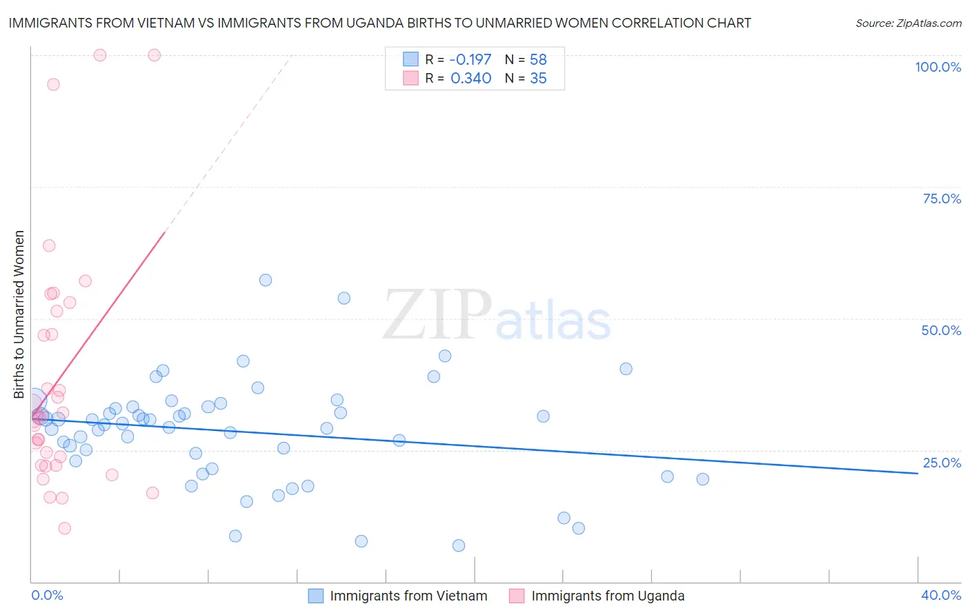 Immigrants from Vietnam vs Immigrants from Uganda Births to Unmarried Women