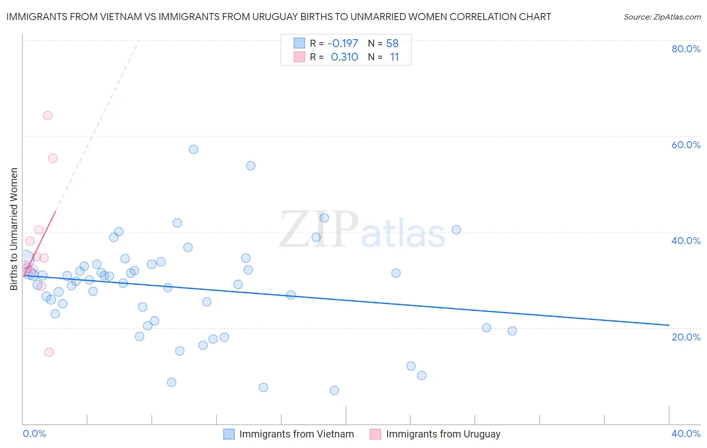 Immigrants from Vietnam vs Immigrants from Uruguay Births to Unmarried Women