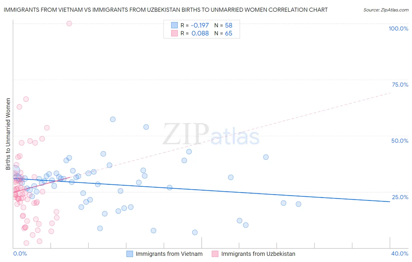 Immigrants from Vietnam vs Immigrants from Uzbekistan Births to Unmarried Women