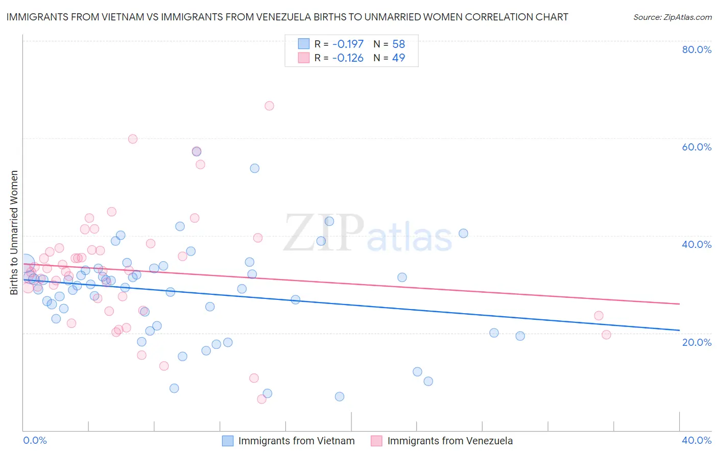 Immigrants from Vietnam vs Immigrants from Venezuela Births to Unmarried Women