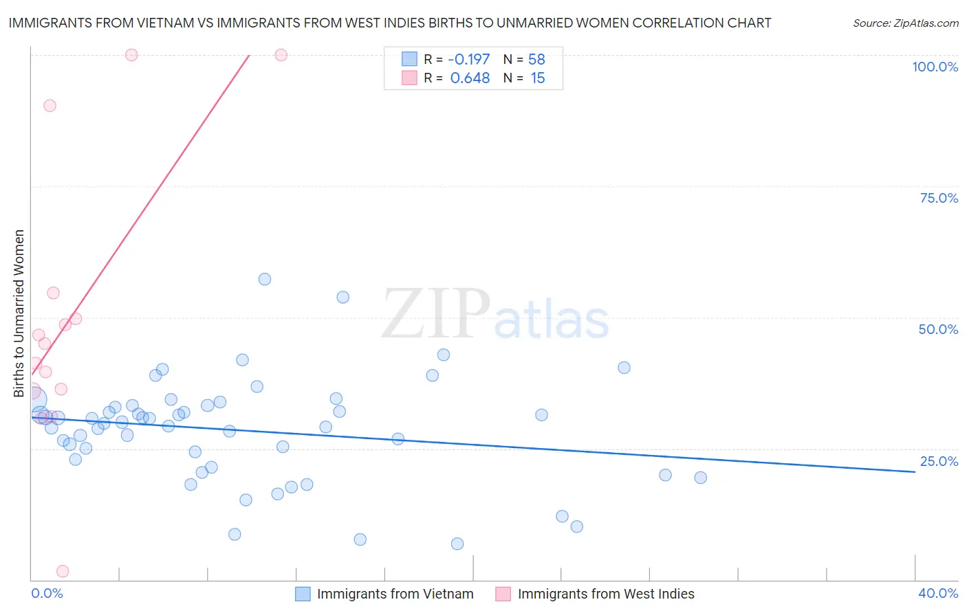 Immigrants from Vietnam vs Immigrants from West Indies Births to Unmarried Women