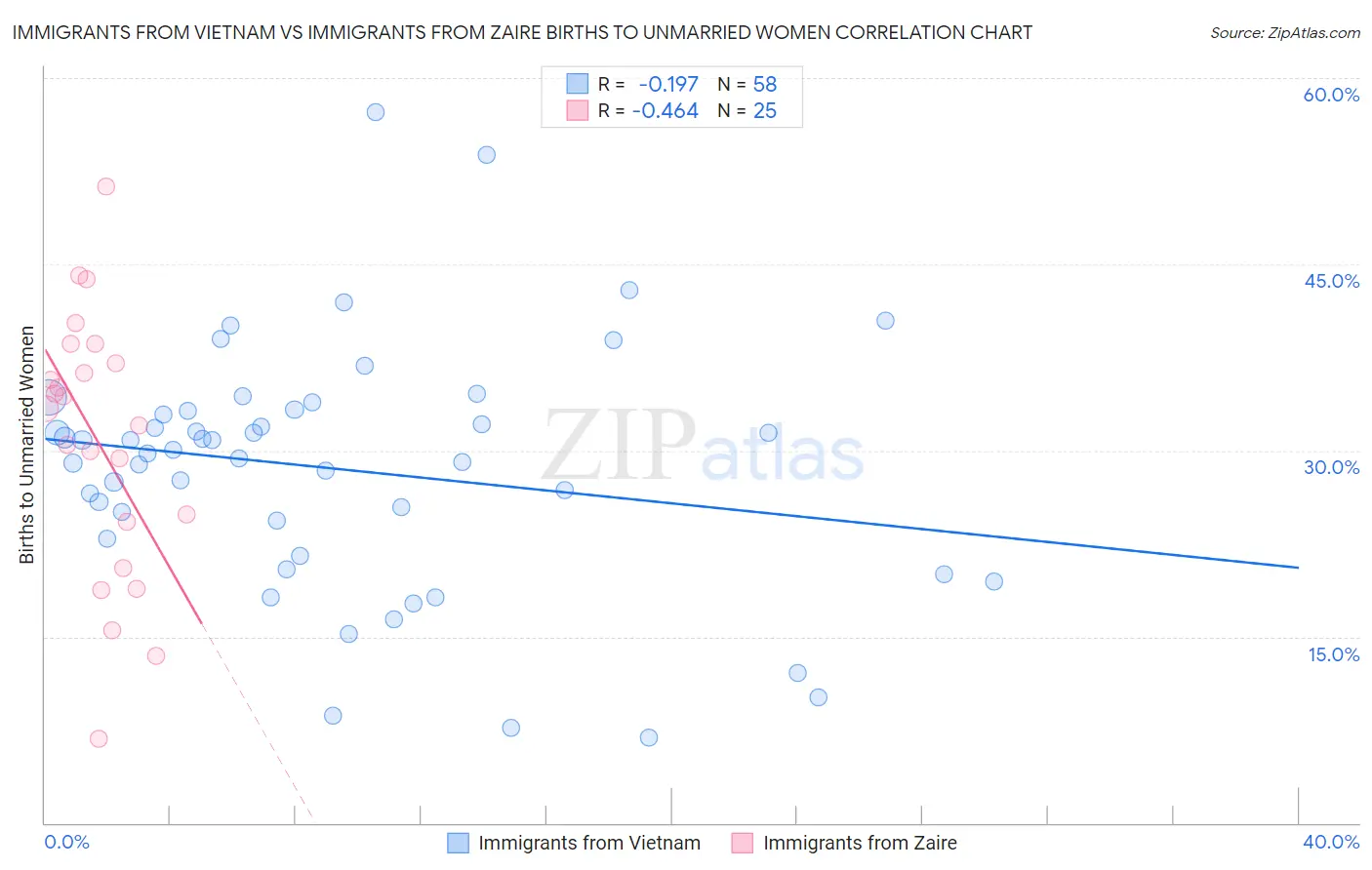 Immigrants from Vietnam vs Immigrants from Zaire Births to Unmarried Women