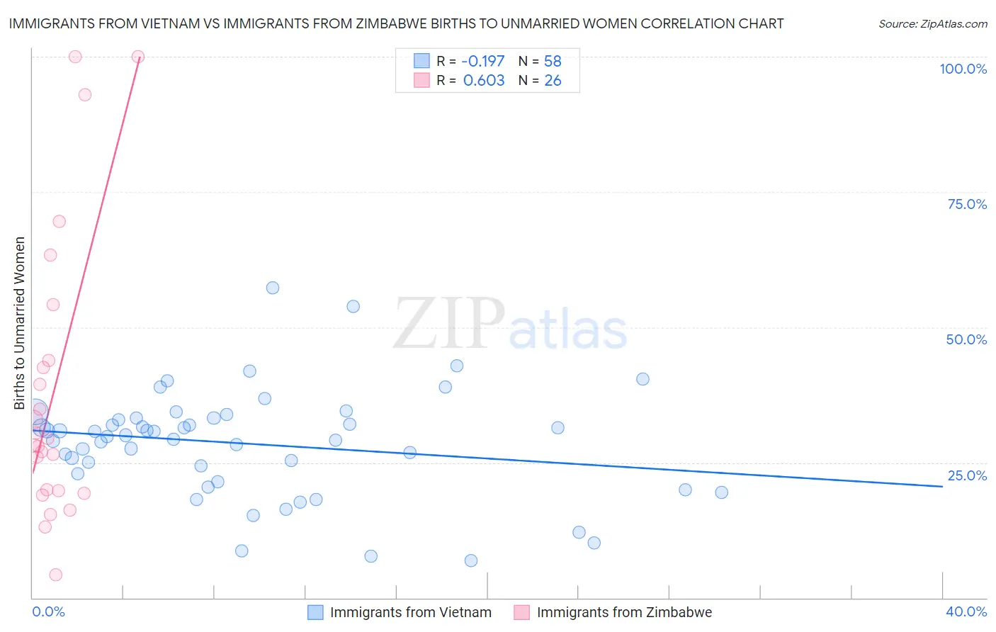 Immigrants from Vietnam vs Immigrants from Zimbabwe Births to Unmarried Women