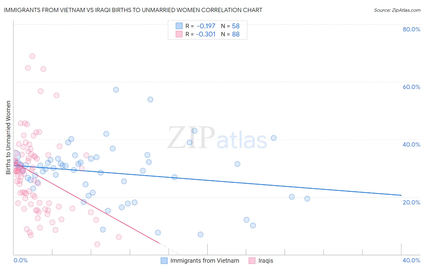 Immigrants from Vietnam vs Iraqi Births to Unmarried Women