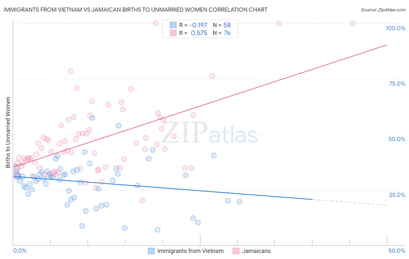 Immigrants from Vietnam vs Jamaican Births to Unmarried Women