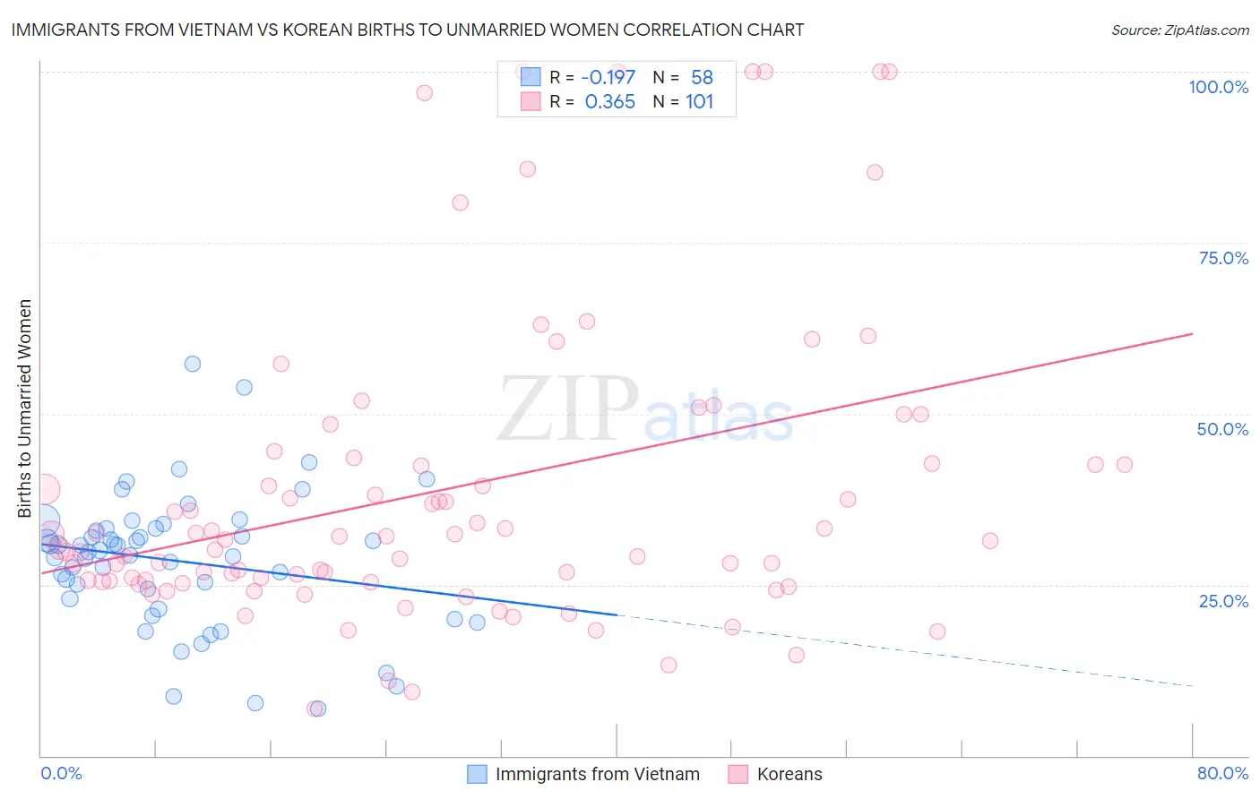 Immigrants from Vietnam vs Korean Births to Unmarried Women