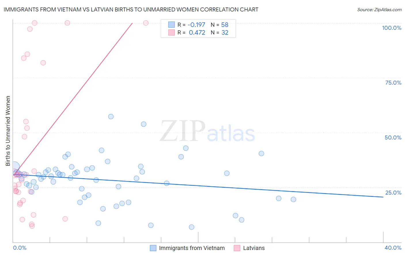 Immigrants from Vietnam vs Latvian Births to Unmarried Women